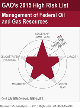 Management of Federal Oil and Gas Revenue