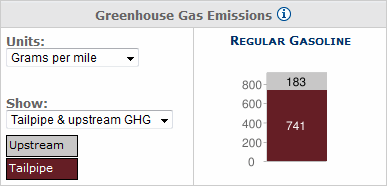 Upstream and tailpipe greenhouse gas estimates