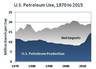 U.S. Petroleum Use, 1970-2015