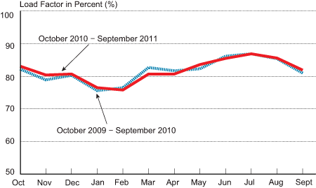 Passenger Load Factor on All U.S. Scheduled Airlines (Domestic and International), October 2009-September 2011