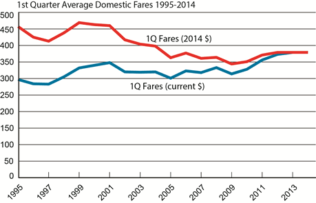 1st Quarter Average Domestic Fares 1995-2014