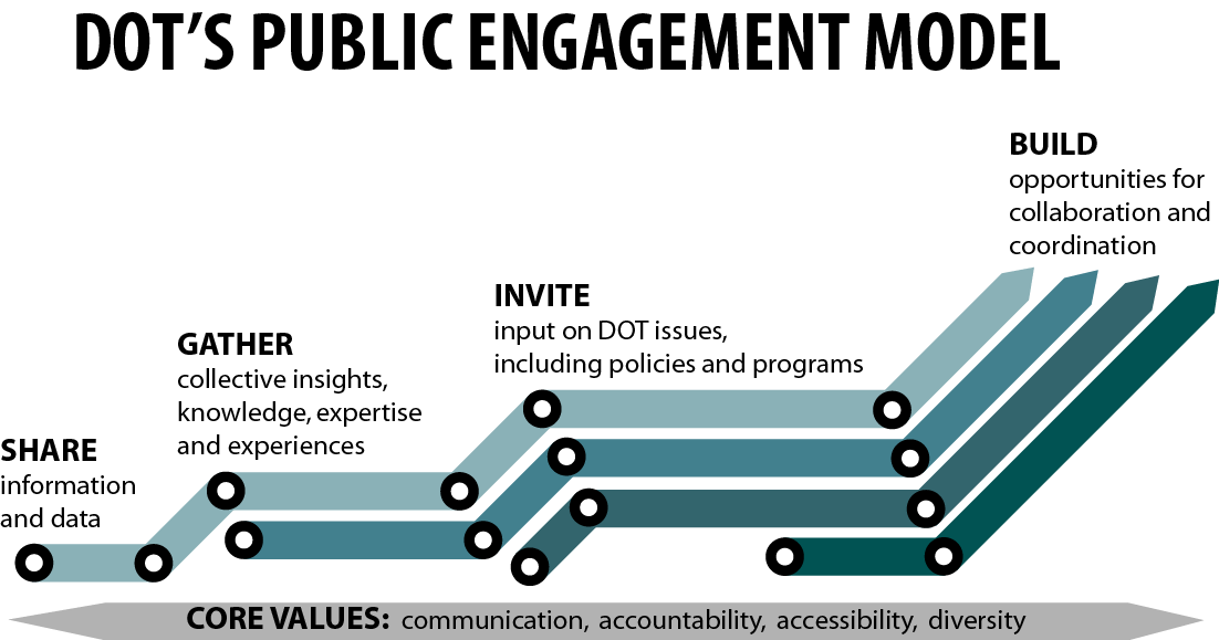 DOT's Public Engagement Model