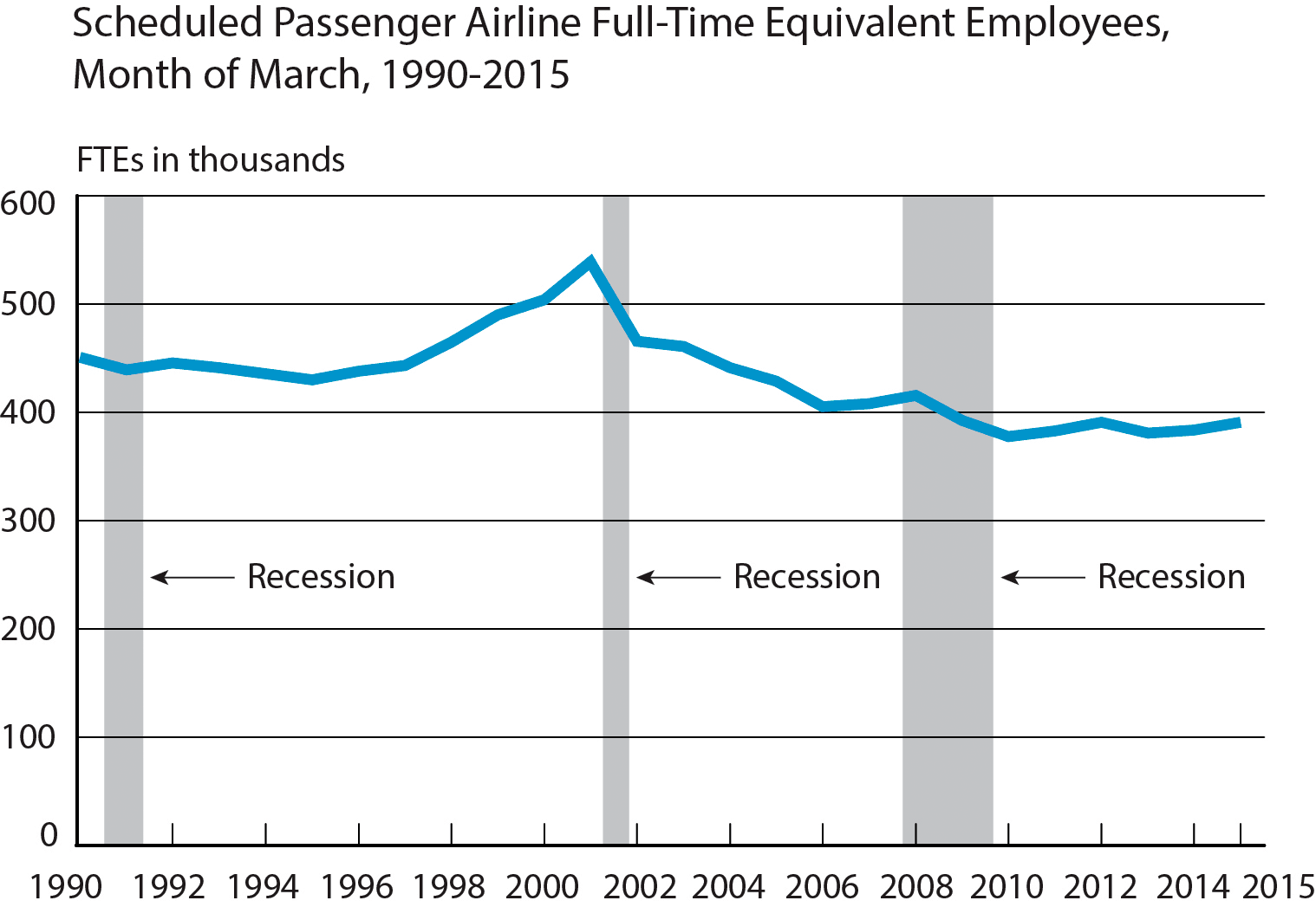 Scheduled Passenger Airline Full-Time Equivalent Employees, Month of March, 1990-2015