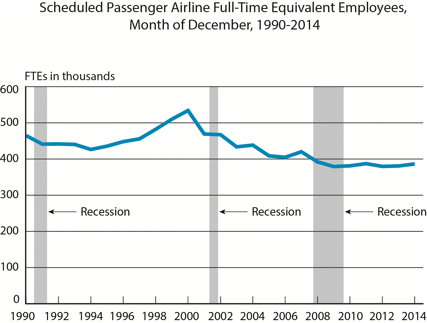 Scheduled Passenger Airline Full-Time Equivalent Employees, Month of December, 1990-2014
