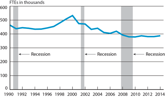 November 2014 Passenger Airline Employment Data