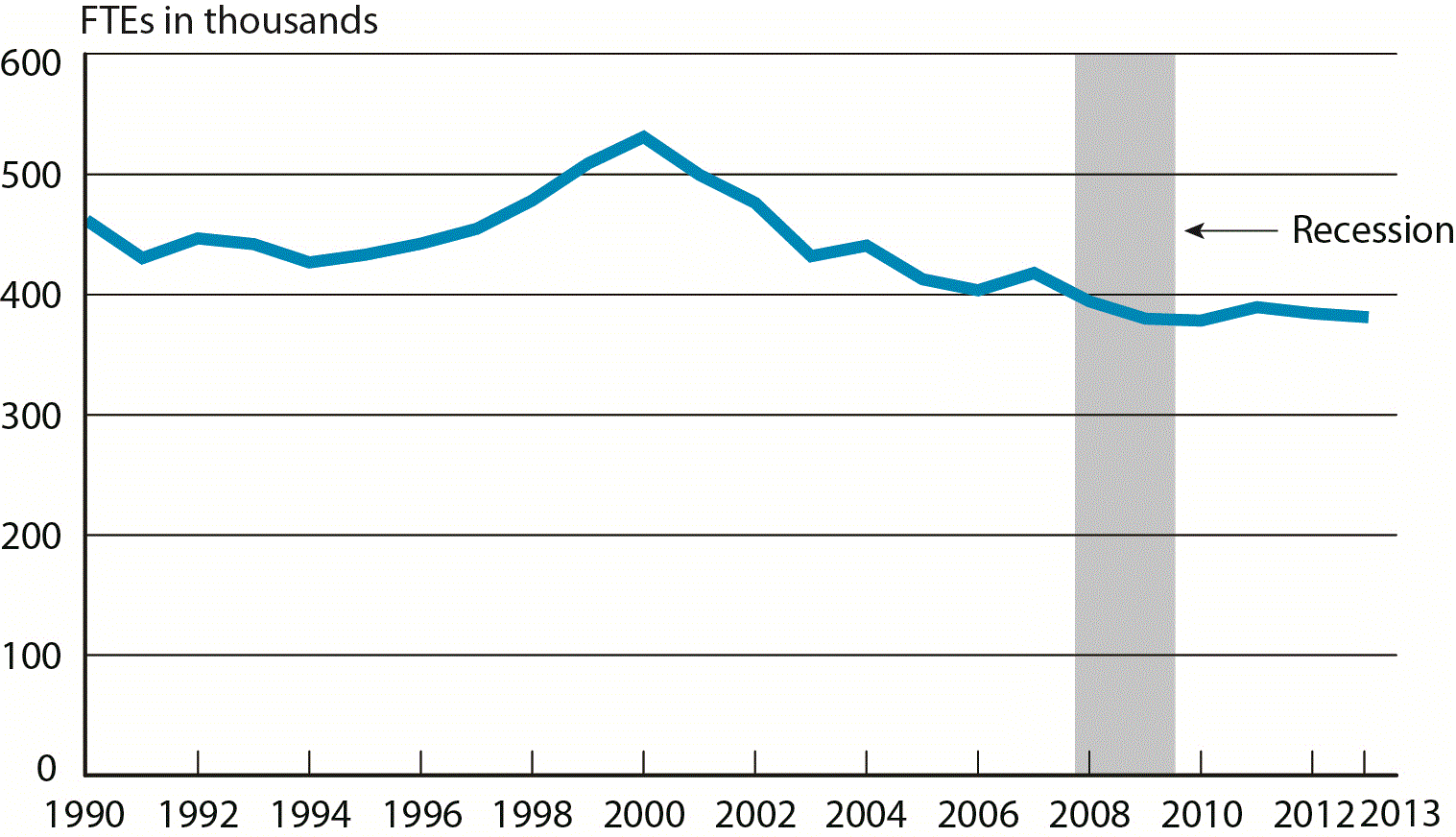 Scheduled Passenger Airline Full-Time Equivalent Employees, Month of October, 1990-2013