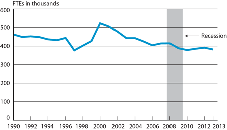 June 2013 Passenger Airline Employment Down 2.4 Percent from June 2012