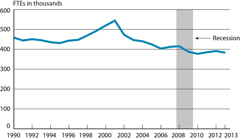 Scheduled Passenger Airline Full-Time Equivalent Employees, Month of May, 1990-2013