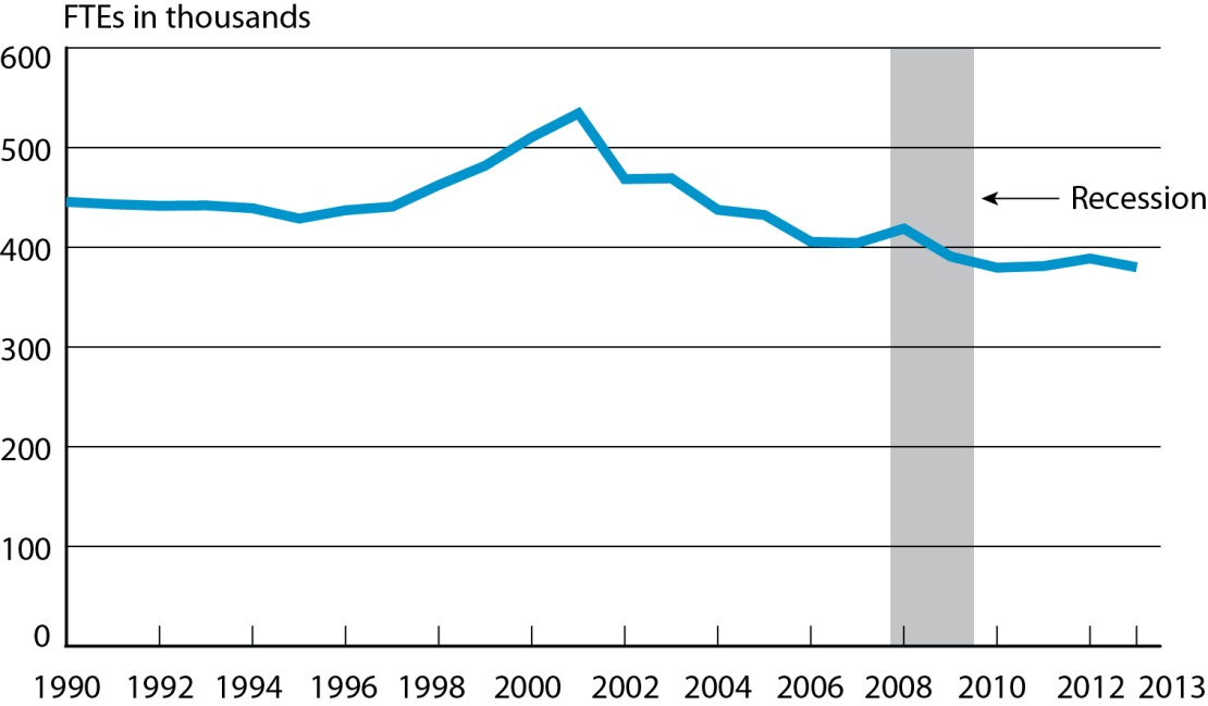 Scheduled Passenger Airline Full-Time Equivalent Employees, Month of January, 1990-2013