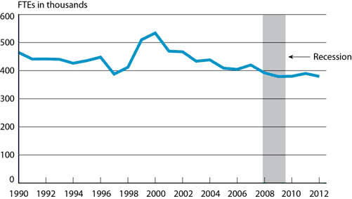 Scheduled Passenger Airline Full-Time Equivalent Employees, Month of December, 1990-2012