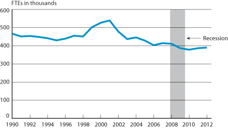 Scheduled Passenger Airline Full-Time Equivalent Employees, Month of July, 1990-2012.