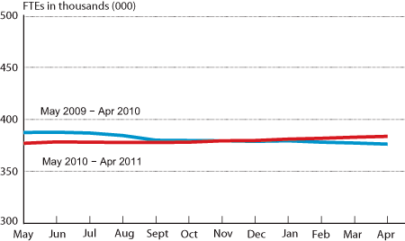 Scheduled Passenger Airline Full-Time Equivalent Employees, May 2009-Apr 2011