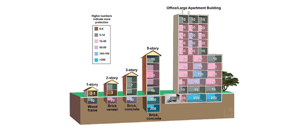 Diagram of how much shelter various building can provide during a nuclear blast