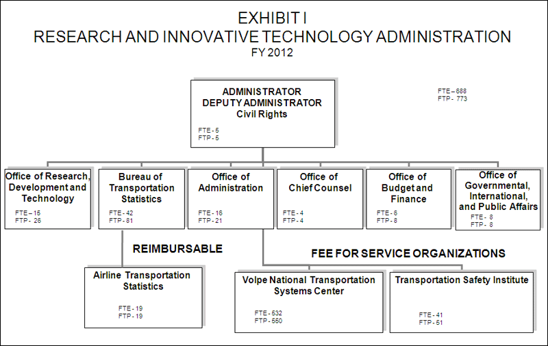 EXHIBIT I - RESEARCH AND INNOVATIVE TECHNOLOGY ADMINISTRATION - 2012