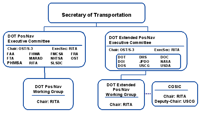 Figure 1 Civil PNT Coordination Structure