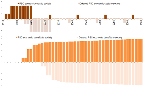 Comparison chart of economic costs and benefits between Delayed PSC and PSC