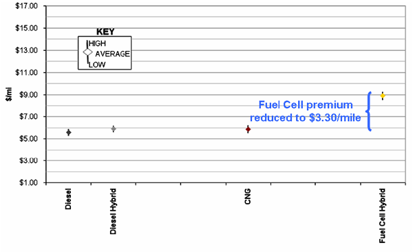 Figure 8 Best Case Total Life Cycle Costs. If you are a user with a disability and cannot view this image, please call 800-853-1351 or email using https://ntl.custhelp.com/app/ask for further assistance.