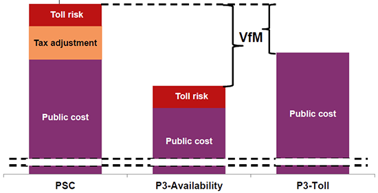 Bar chart - Adjusted Total Public Cost