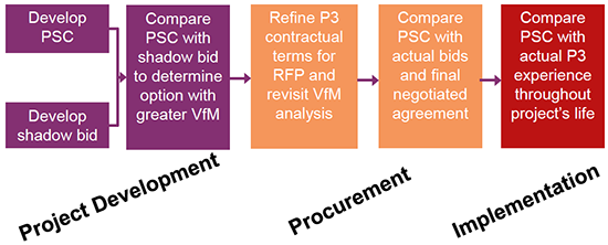 Analysis during project phases