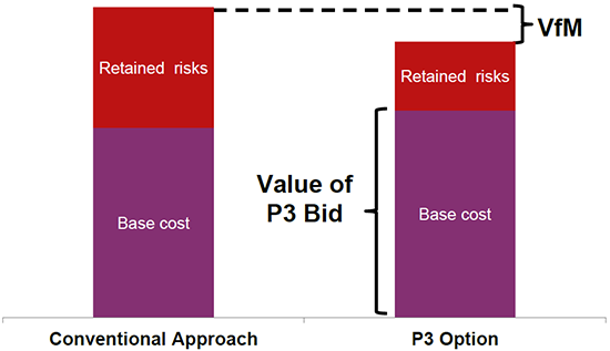 Chart showing value of P3 Bid
