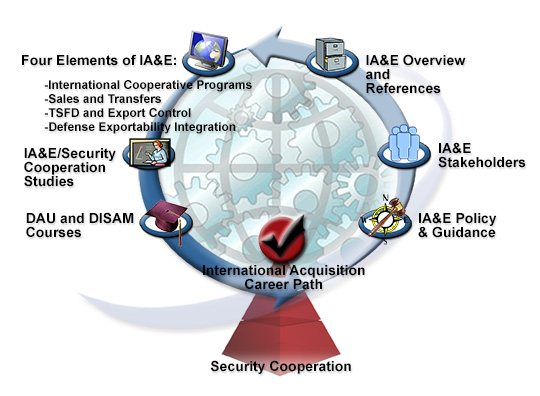 International Acquisition Management Community of Practice