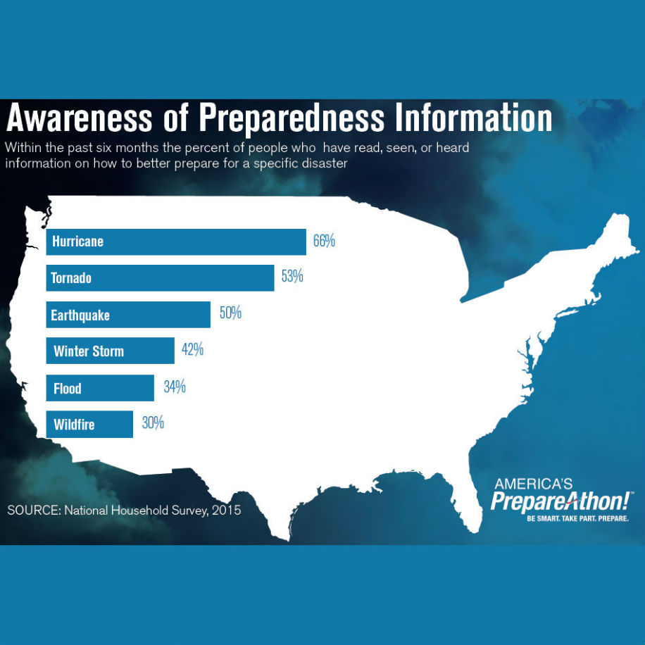 FEMA Releases 2015 Survey Findings on Individual and Community Preparedness