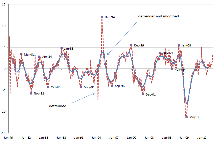 Figure 14: Detrended Freight TSI compared to Detrended and Smoothed Freight TSI January 1979–December 2013