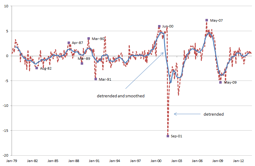 Figure 15: Detrended Passenger TSI Compared to Detrended and Smoothed Passenger TSI, January 1979–December 2013