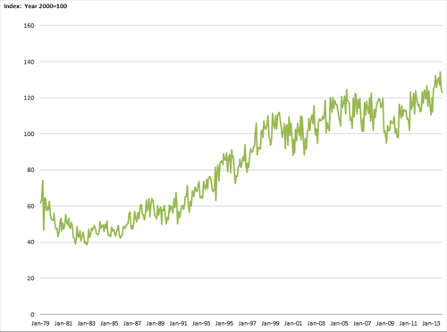 Figure 2: Monthly Truck Tonnage Index, January 1979–December 2013