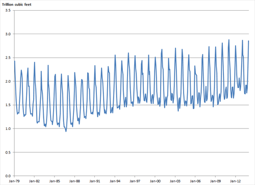 Figure 8: Monthly Consumption of Natural Gas, January 1979–December 2013