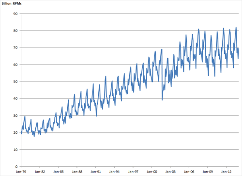 Figure 9: Monthly Air Revenue Passenger Miles, January 1979–December 2013