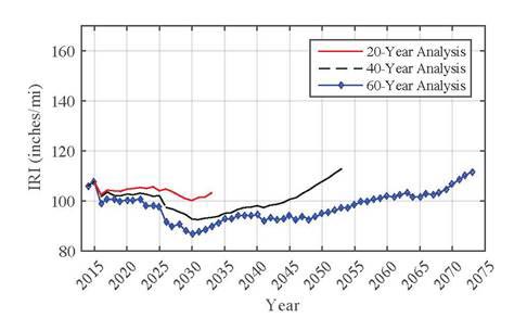 In this graph, the x-axis is labeled Year, with values ranging from 2015 to 2075, and the y-axis is the international roughness index (IRI) value, in inches per mile, with values ranging from 80 to 160 inches/mi. The graph has three lines: one that corresponds to a 20-year analysis period, one that corresponds to a 40-year analysis period, and one that corresponds to a 60-year analysis period. The 20-year analysis period fluctuates very little from the initial IRI value. The 40-year analysis period results in a decrease in IRI for the first 20 years followed by an increase over a 20-year time frame. The 60-year analysis period results in a decrease in IRI for the first 20 years with a lower IRI value being reached than the 40-year analysis, followed by a relatively stable IRI value for 20 years and then followed by an increase in IRI for 20 years.