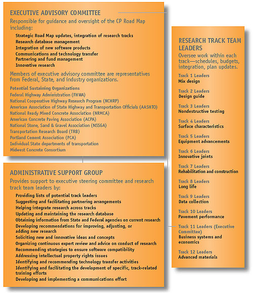 Illustration of Research Management Plan -This illustration shows the organizational structure for managing research outlined in the CP Road Map. An executive advisory committee will oversee all management activities and act as track team leader for track 11, supported by an administrative support group. The support group also will provide some administrative assistance to the research track team leaders (one team for each track). The executive advisory committee and research track team leaders will work closely together.