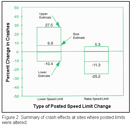 Figure 2. Summary of crash effects at sites where posted limites were altered.