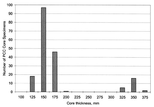 Figure 38. Plots of distribution of core thickness for SPS-7 125-millimeter overlay sections. The bar graph shows Core Thickness in millimeters on the horizontal axis and Number of Cores on the vertical axis. For Thicknesses of 125, 150, 175, 200, 325, 350, and 375 millimeters there are about 18, 98, 43, 1, 5, 16, 2 Cores, respectively.