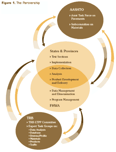 Figure 1 is a graphical representation of LTPP's partners and their respective roles.