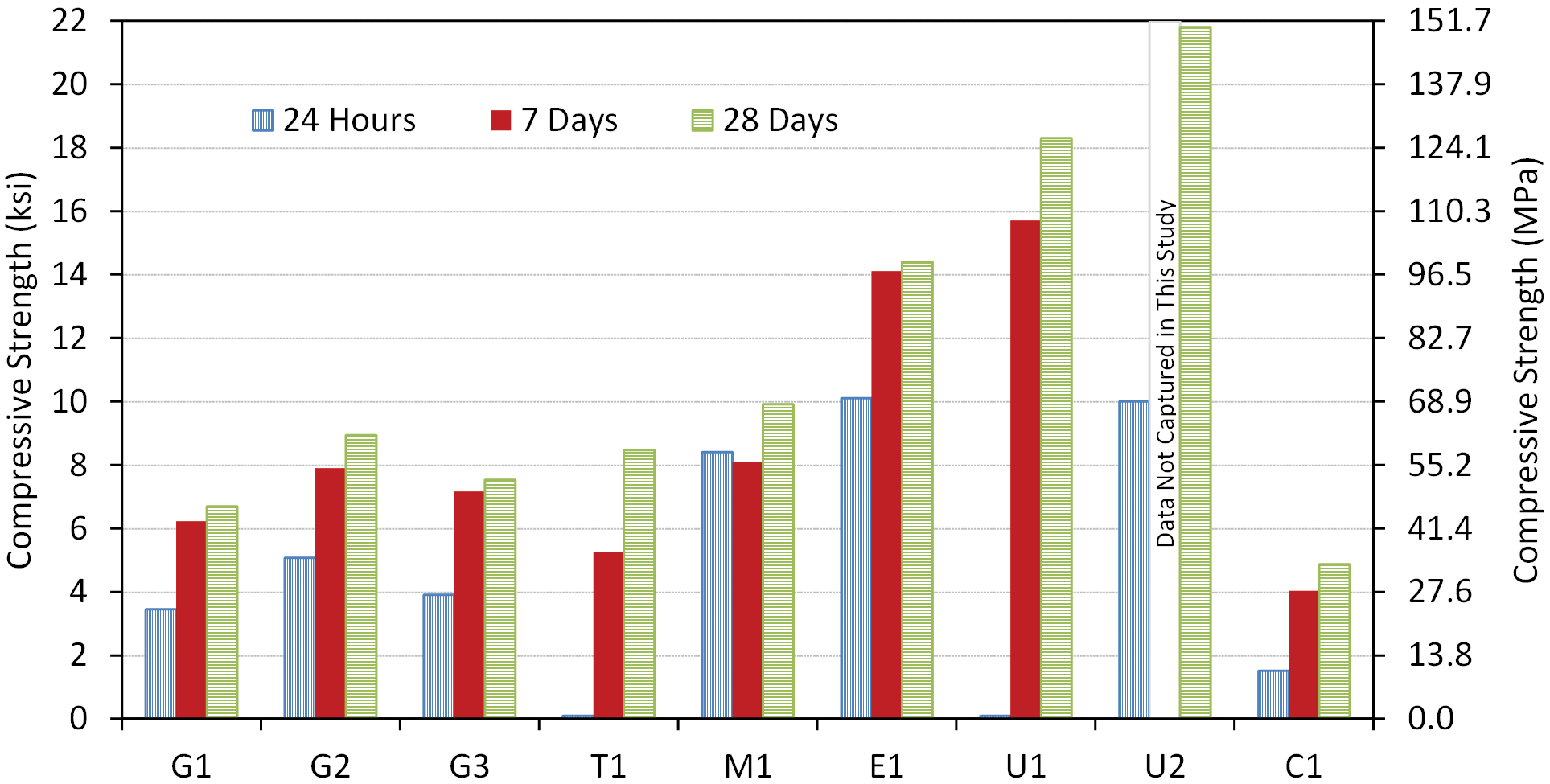 This bar graph shows the compressive strengths of nine grouts measured at 24 h, 7 days, and 28 days. Grouts G1, G2, and G3 exhibit strengths between 3 and 5 ksi (20.7 and 34.5 MPa) at 24 h and between 6 and 9 ksi (41.4 and 62.1 MPa) at 7 and 28 days. Grout T1 has no recorded strength at 24 h, approximately 5 ksi (34.5 MPa) at 7 days, and approximately 8.5 ksi (58.6 MPa) at 28 days. Grout M1 exhibits strengths between 8 and 10 ksi (55.2 and 68.9 MPa) at all three tested ages. Grout E1 exhibits strength of 10 ksi (68.9 MPa) at 24 h and approximately 14 ksi (96.5 MPa) at 7 and 28 days. Grout U1 has no measurable strength at 24 h and approximately 15.5 and 18.5 ksi (106.9 and 127.6 MPa) at 7 and 28 days, respectively. Grout U2 exhibits strength of 10 ksi (68.9 MPa) at 24 h and approximately 22 ksi (151.7 MPa) at 28 days; it was not measured at 7 days. Conventional deck concrete C1 exhibits strengths of approximately 1.5, 4, and 5 ksi (10.3, 27.6, and 34.5 MPa) at 24 h, 7 days, and 28 days, respectively.