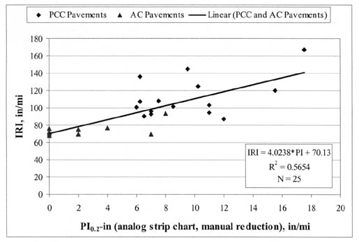 Figure 2. Relationship between IRI and manually generated PI (5-millimeter) (PI (0.2-inch)) in PTI profilograph calibration study (Kulakowski and Wambold, 1989). The figure shows a graph with PI (0.2-inch) (analog strip chart, manual reduction), inches per mile, on the horizontal axis; and IRI, inches per mile, on the vertical axis. Points for PCC and AC pavements are graphed. The liner regression for both PCC and AC pavements starts at an IRI of 70 (PI of 0) and ends at an IRI of 140 (PI of 18). IRI = 4.0238*PI + 70.13, R-squared = 0.5654, N = 25.