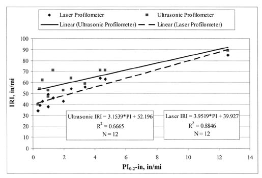 Figure 5. IRI-PI (5-millimeter) (PI (0.2-inch)) correlations established in Florida's ride quality equipment study (Florida DOT, 1997). The figure shows a graph with PI (0.2-inch), inches per mile, on the horizontal axis; and IRI, inches per mile, on the vertical axis. Points for Laser and Ultrasonic Profilometers were graphed. The regression line for the Laser Profilometer starts at an IRI of 40 and ends at about 92 and for the Ultrasonic Profilometer it starts at 55 and ends at 90. For Laser, IRI = 3.9519*PI + 39.927, R-squared = 0.8846, N = 12. For Ultrasonic, IRI = 3.1539*PI + 52.196, R-squared = 0.6665, N = 12.