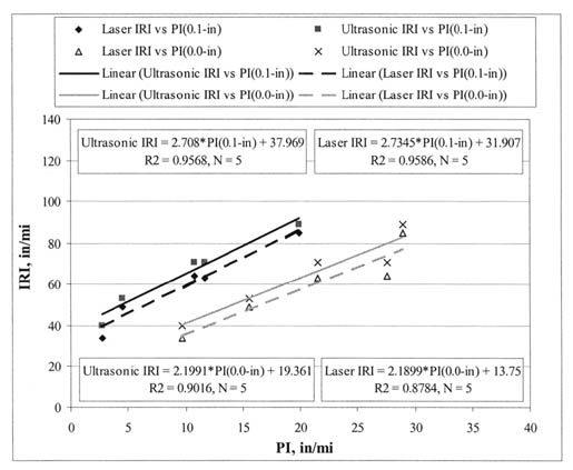 Figure 6. IRI-PI (2.5-millimeter) (PI (0.1-inch)) and IRI-PI (0.0) correlations established in Florida's ride quality equipment study (Florida DOT, 1997). The figure shows a graph with PI, inches per mile, on the horizontal axis; and IRI, inches per mile, on the vertical axis. Points for Laser IRI vs PI (0.1-inch), Laser IRI vs PI (0.0-inch), Ultrasonic IRI vs PI (0.1-inch), and Ultrasonic IRI vs PI (0.0-inch) are graphed. The regression line for Ultrasonic IRI vs PI (0.1-inch) starts at an IRI of about 45 (PI 2.5) and ends at about 90 (PI 20) and for Laser IRI vs PI (0.1-inch) it starts at 40 (PI 2.5) and ends at 85 (PI 20). The regression line for Ultrasonic IRI vs PI (0.0-inch) starts at an IRI of about 40 (PI 10) and ends at about 85 (PI 30) and for Laser IRI vs PI (0.1-inch) it starts at 35 (PI 10) and ends at 75 (PI 30). For the Laser profilograph for PI (0.1-inch, IRI = 2.7345*PI (0.1-inch) + 31.907, R-squared = 0.9586, N = 5; and for PI (0.0-inch, IRI = 2.1899*PI (0.0-inch) + 13.75, R-squared = 0.8784, N = 5. For the Ultrasonic profilograph for PI (0.1-inch), IRI = 2.708*PI (0.1-inch) + 37.969, R-squared = 0.9568, N = 5; and for PI (0.0-inch) IRI = 2.1991*PI (0.0-inch) + 19.361, R-squared = 0.9016, N = 5.