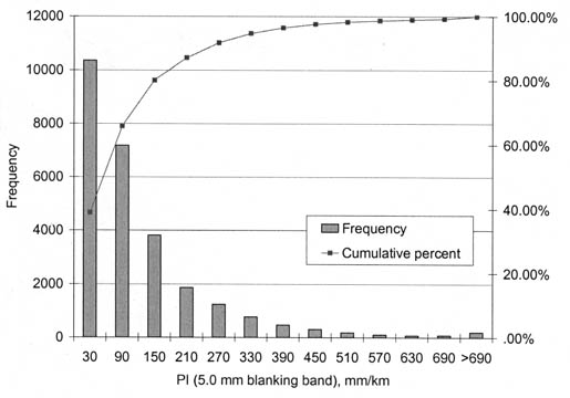 Figure 17. Histogram showing the distribution of PI (5-millimeter) data used in model development (all AC pavements). The graph shows PI (5.0 millimeters blanking band), millimeters per kilometer, on the horizontal axis and Frequency on the vertical axis. At PIs of 30, 90, 150, 210, frequencies are about 11000, 7000, 4000, and 2000, respectively. At PIs greater than 210, frequencies are below 2000. The cumulative curve indicates that 80% have PIs of 150 or less.