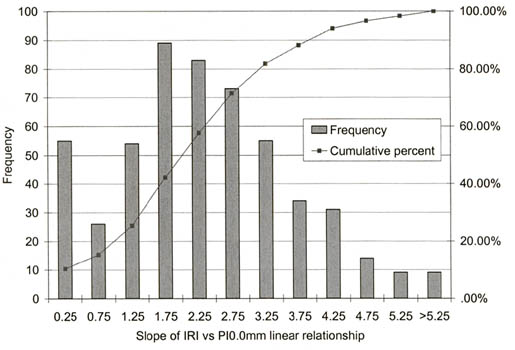 Figure 30. Histogram showing the distribution of slope for IRI versus PI (0.0) (for cells in block 2, PCC-surfaced pavements). The figure shows a bar graph with Slope of IRI vs PI (0.0-millimeter) Linear Relationship on the horizontal axis, and Frequency on the vertical axis. For slopes of 0.25, 0.75, 1.25, 1.75, 2.25, 2.75, 3.25, 3.75, 4.25, 4.75, 5.25, and greater than 5.25 the respective frequencies are about 55, 25, 55, 90, 83, 73, 55, 32, 31, 13, 9, and 9.