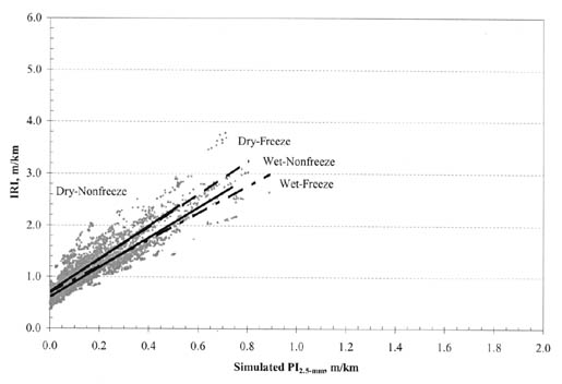 Figure A-12. IRI vs. PI (2.5-millimeter) by climatic zone for AC/AC pavements. The figure shows a graph with Simulated PI (2.5-millimeter), meters per kilometer, on the horizontal axis; and IRI, meters per kilometer, on the vertical axis. The regression lines for all climatic zones pass through the point IRI 0.6 (PI 0.0). The slopes for Dry-Freeze and Dry-Nonfreeze pavements are the steepest passing through the point IRI 3.0 (PI 0.7). The slope of the Wet-Nonfreeze pavements is the flattest, passing through the point IRI 2.8 (PI 0.7). The slope of the Wet-Freeze pavements is the least steep, passing through the point IRI 2.6 (PI 0.7).