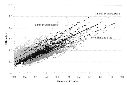 Figure B-4. IRI vs. PI (0.0), PI (2.5-millimeter), and PI (5-millimeter) for all PCC pavement types and climatic zones. The figure shows a graph with Simulated PI, meters per kilometer, on the horizontal axis; and IRI, meters per kilometer, on the vertical axis. The regression line for the 5-millimeter blanking band runs from 1.2/0.0 for IRI/PI to 4.6/1.25. The regression line for the 2.5-millimeter blanking band runs from 1.0/0.0 to 4.4/1.55. The regression line for the zero blanking band runs from 0.8/0.15 to 4.4/1.85.