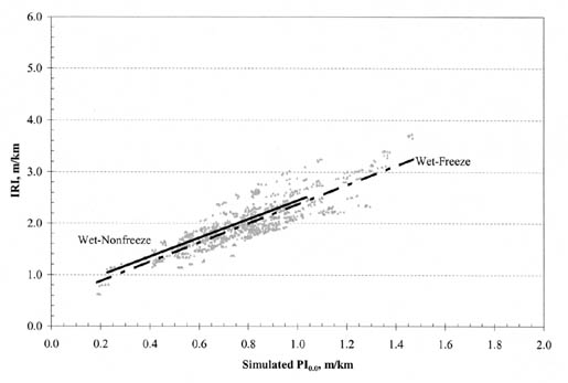 Figure B-14. IRI vs. PI (0.0) by climatic zone for JRC pavements. The figure shows a graph with Simulated PI (0.0), meters per kilometer, on the horizontal axis; and IRI, meters per kilometer, on the vertical axis. The regression lines for both climate types have the same slope. For Wet-Nonfreeze pavements, the regression line begins at 1.0/0.2, for IRI/PI (0.0), and ends at 2.6/1.05. The line for Wet-Freeze pavements begins at 0.8/0.2 and ends at 3.3/1.5.