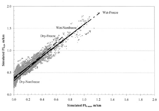 Figure B-26. PI (0.0) vs. PI (5-millimeter) by climatic zone for all PCC pavement types. The figure shows a graph with Simulated PI (5-millimeter), meters per kilometer, on the horizontal axis; and Simulated PI (0.0), meters per kilometer, on the vertical axis. The regression line for Dry-Freeze pavements has the steepest slope, originating at 0.4/0.0 for PI (0.0)/PI (5-millimeter) and ending at 1.3/0.7. The lines for Wet-Nonfreeze and Wet-Freeze pavements are nearly identical, originating at 0.4/0.2 and passing through the point 1.5/1.0. The slope for Dry-Nonfreeze pavements is the flattest, originating at 0.3/0.0 and ending at 1.0/0.5.