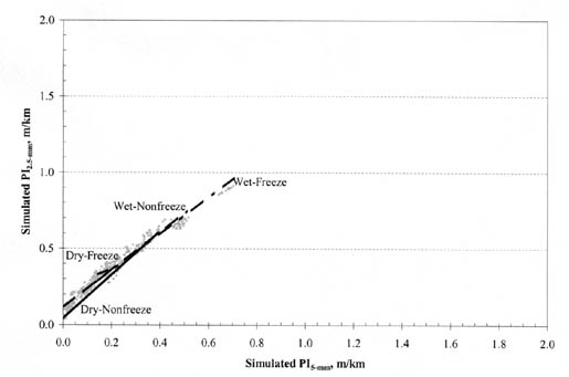 Figure B-31. PI (2.5-millimeter) vs. PI (5-millimeter) by climatic zone for CRC pavements. The figure shows a graph with Simulated PI (5-millimeter), meters per kilometer, on the horizontal axis; and Simulated PI (2.5-millimeter), meters per kilometer, on the vertical axis. The regression line for Dry-Nonfreeze pavements is the steepest, originating at 0.05/0.1 for PI (2.5-millimeter)/PI (5-millimeter) and passing through the point 0.6/0.4. The regression lines for Wet-Freeze, and Wet-Nonfreeze pavements are nearly identical, originating at 0.1/01.0 and passing through 0.8/0.5. The line for Dry-Freeze pavements is very flat and short, ranging from 0.3/0.15 to 0.3/0.2.