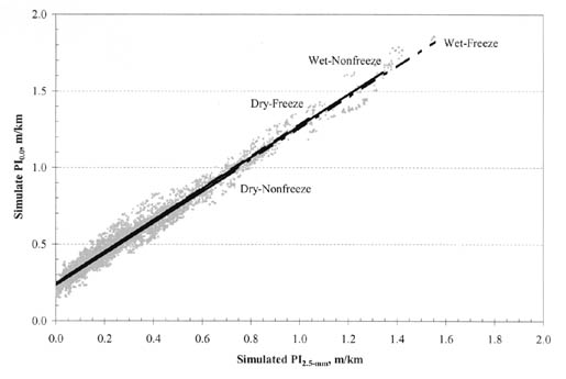 Figure B-33. PI (0.0) vs. PI (2.5-millimeter) by climatic zone for JPC pavements. The figure shows a graph with Simulated PI (2.5-millimeter), meters per kilometer, on the horizontal axis; and Simulated PI (0.0), meters per kilometer, on the vertical axis. The regression lines for Dry-Freeze, Dry-Nonfreeze, Wet-Freeze, and Wet-Nonfreeze all have the same slope. They originate at 0.25/0.0 for PI (0.0)/PI (2.5-millimeter) and pass through the point 0.9/0.7.