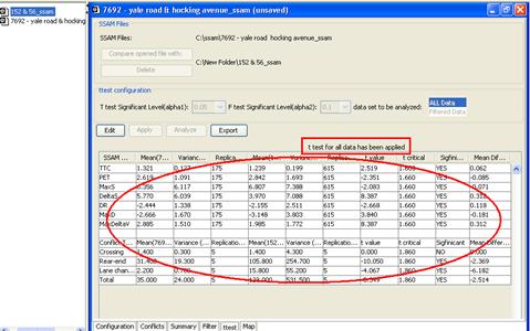 Figure 43. Screen Capture. SSAM Screen--Ttest Tab Results Table. The t-test results table is shown in the t-test results section of the ttest tab. A label on top of the section displays 't-test for all data has been applied.' The results table is below this label.