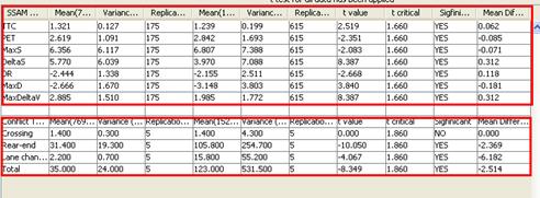 Figure 44. Screen Capture. SSAM Screen--Ttest Tab with Enlarged Results Table. This is the enlarged view of the t-test results table. It has two subtables: Surrogate measure t-test results and Conflicts number t-test results. These subtables are not labeled.